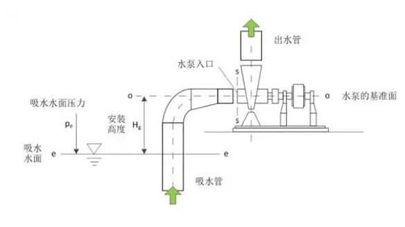 水泵合理安装高度如何计算，看完你就都知道了